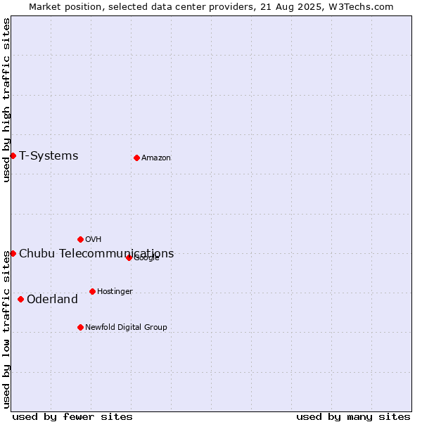 Market position of Oderland vs. T-Systems vs. Chubu Telecommunications