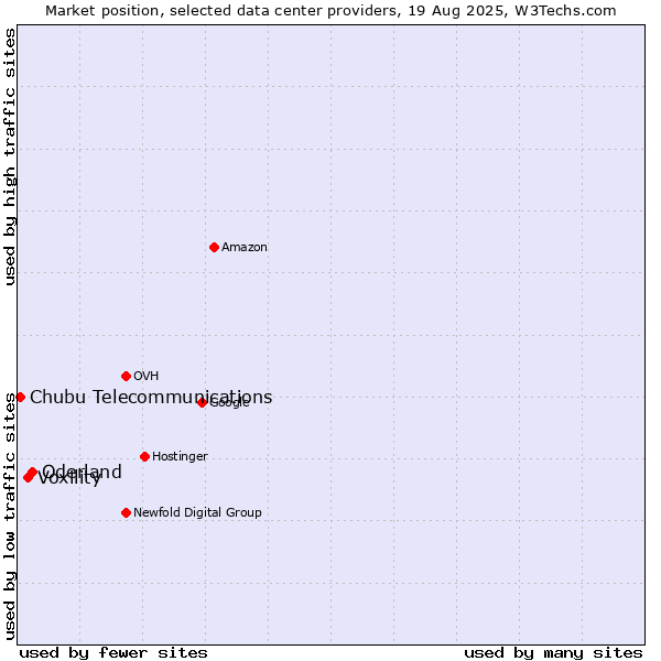 Market position of Oderland vs. Voxility vs. Chubu Telecommunications