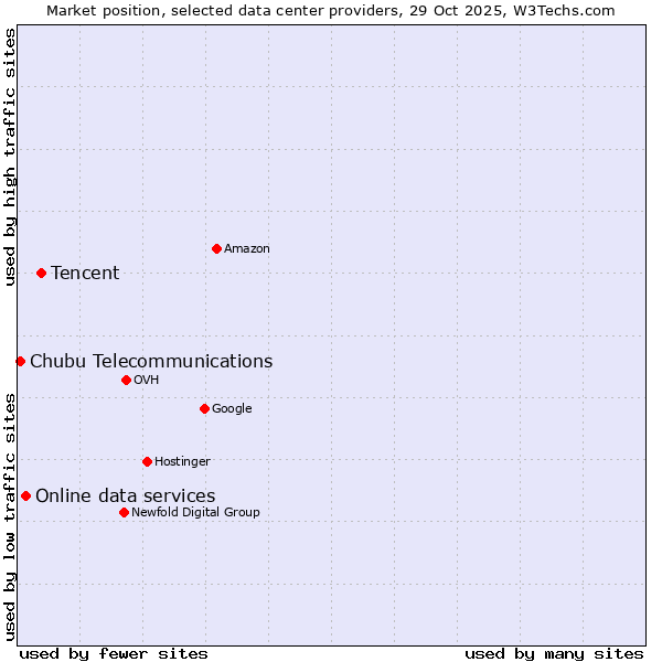Market position of Tencent vs. Online data services vs. Chubu Telecommunications