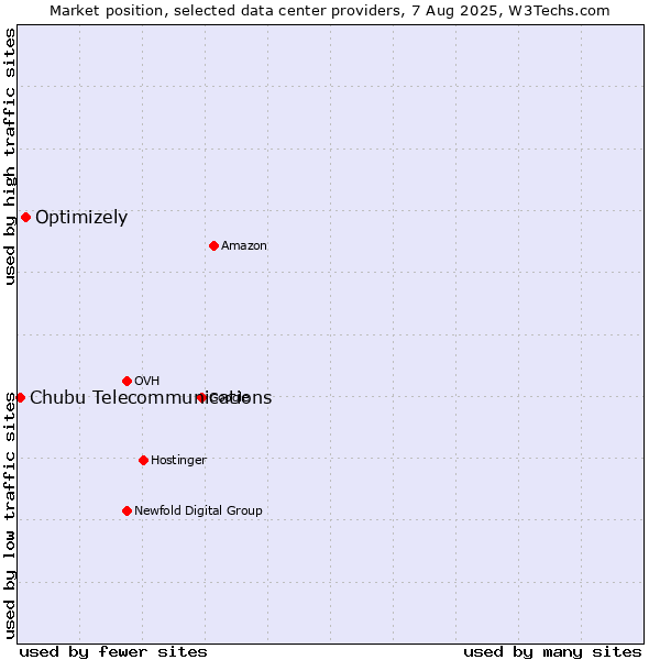Market position of Optimizely vs. Chubu Telecommunications