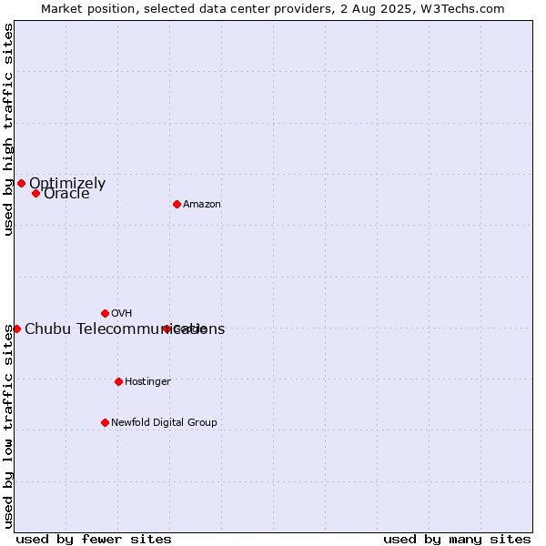 Market position of Oracle vs. Optimizely vs. Chubu Telecommunications