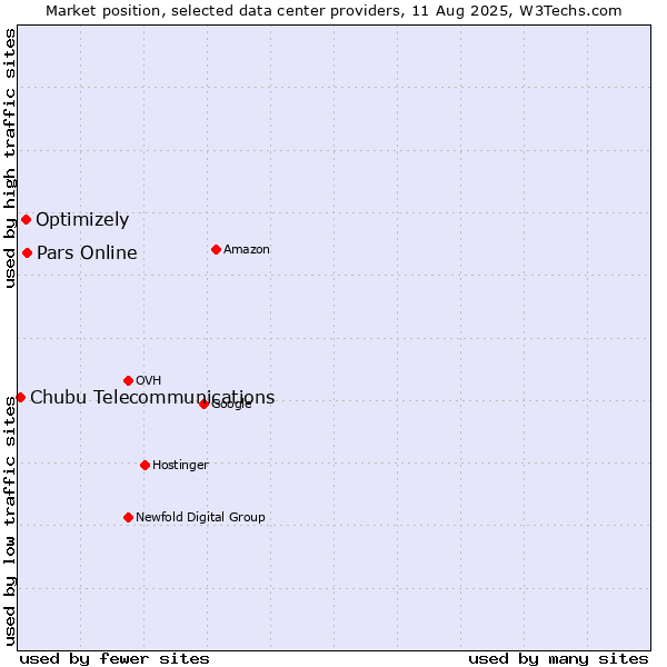 Market position of Pars Online vs. Optimizely vs. Chubu Telecommunications