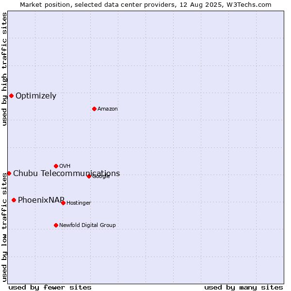 Market position of PhoenixNAP vs. Optimizely vs. Chubu Telecommunications