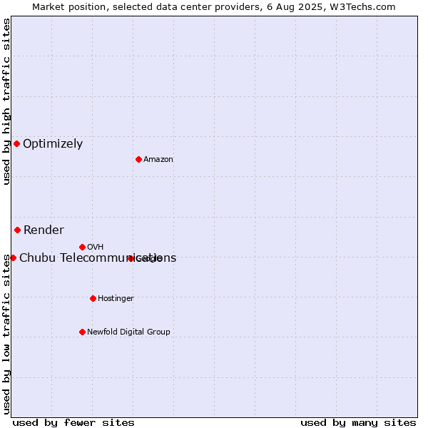 Market position of Render vs. Optimizely vs. Chubu Telecommunications