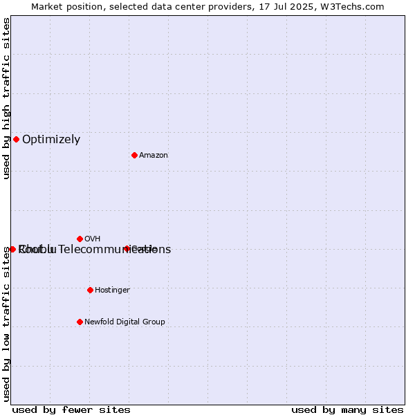 Market position of Optimizely vs. Chubu Telecommunications vs. Root.lu