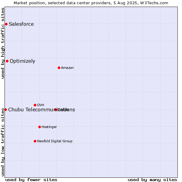 Market position of Optimizely vs. Salesforce vs. Chubu Telecommunications