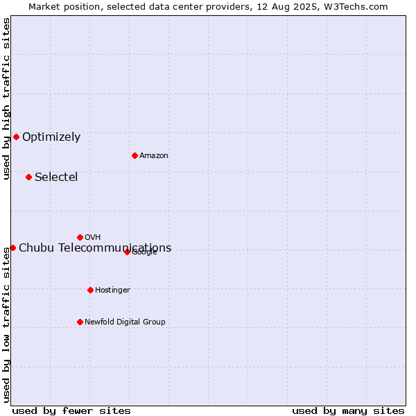 Market position of Selectel vs. Optimizely vs. Chubu Telecommunications