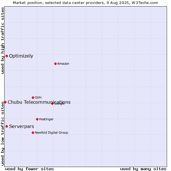 Market position of Optimizely vs. Serverpars vs. Chubu Telecommunications