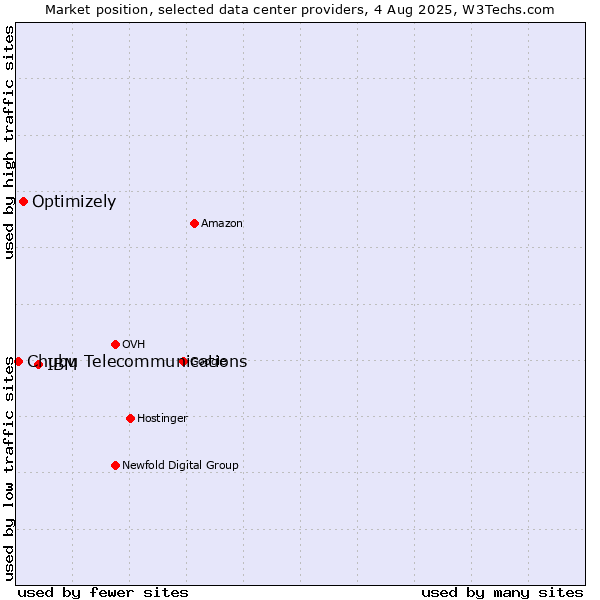 Market position of IBM vs. Optimizely vs. Chubu Telecommunications