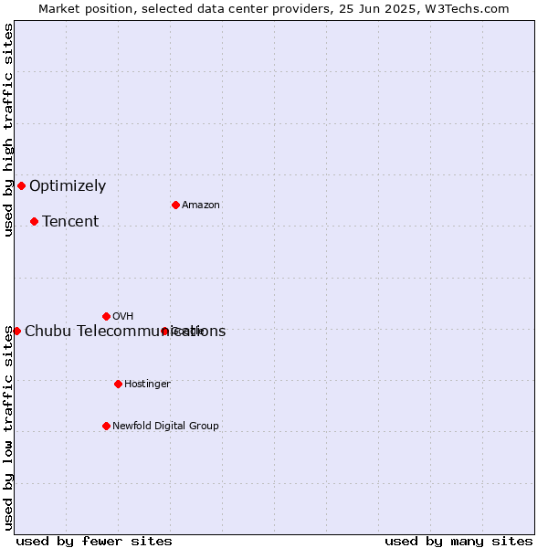 Market position of Tencent vs. Optimizely vs. Chubu Telecommunications