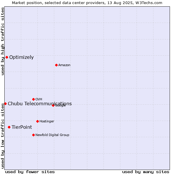 Market position of TierPoint vs. Optimizely vs. Chubu Telecommunications