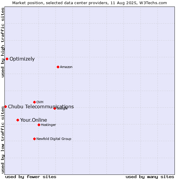 Market position of Your.Online vs. Optimizely vs. Chubu Telecommunications