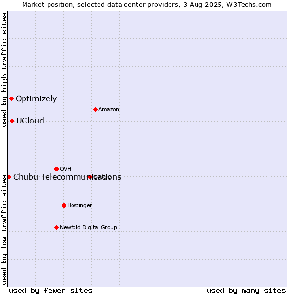 Market position of UCloud vs. Optimizely vs. Chubu Telecommunications