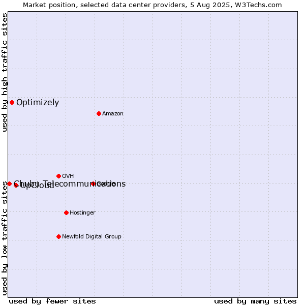 Market position of UpCloud vs. Optimizely vs. Chubu Telecommunications