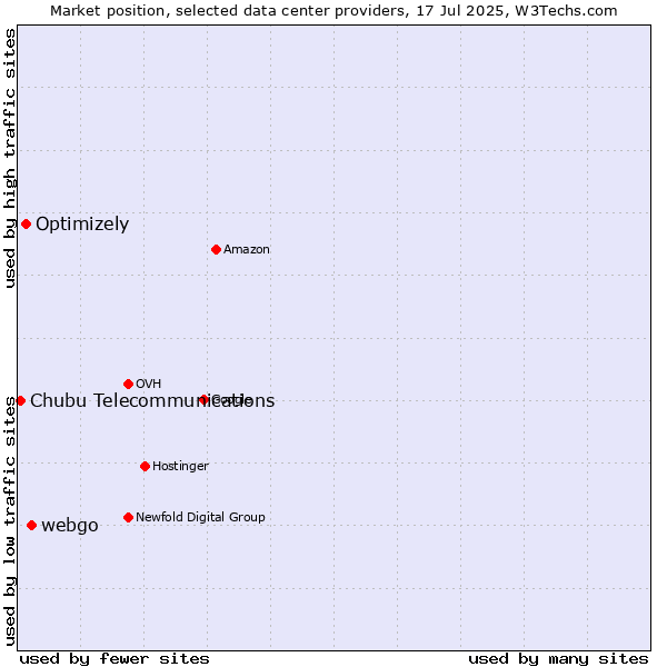 Market position of webgo vs. Optimizely vs. Chubu Telecommunications