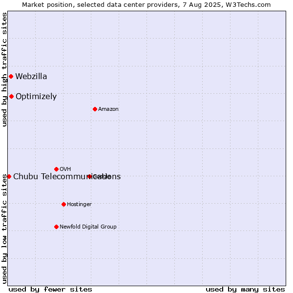 Market position of Optimizely vs. Webzilla vs. Chubu Telecommunications