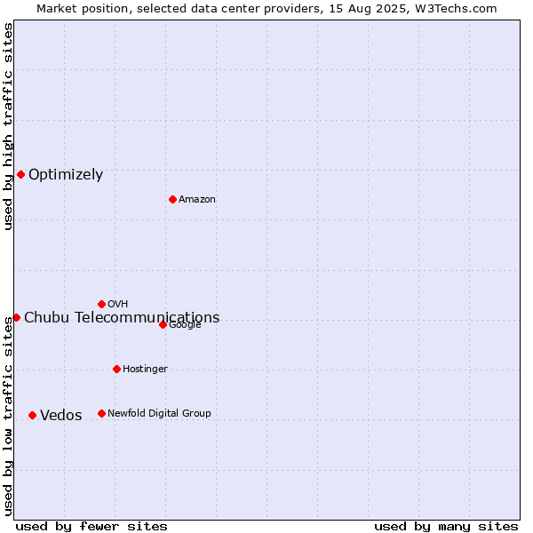 Market position of Vedos vs. Optimizely vs. Chubu Telecommunications