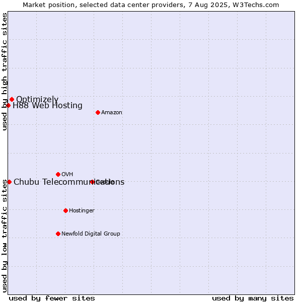 Market position of Optimizely vs. Chubu Telecommunications vs. H88 Web Hosting
