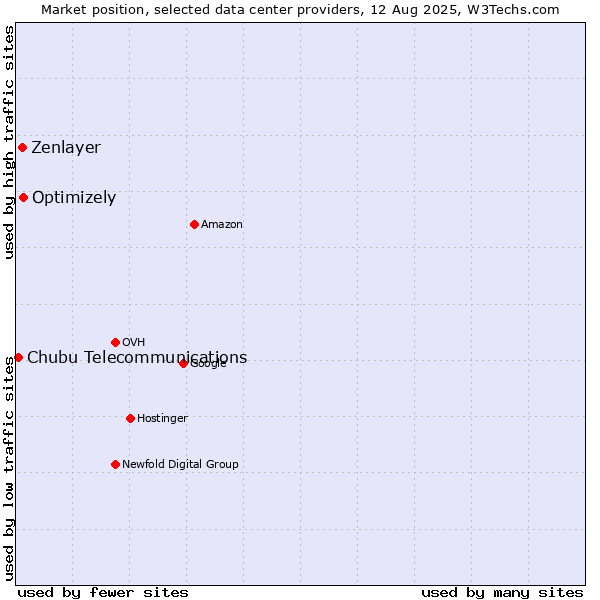 Market position of Optimizely vs. Zenlayer vs. Chubu Telecommunications