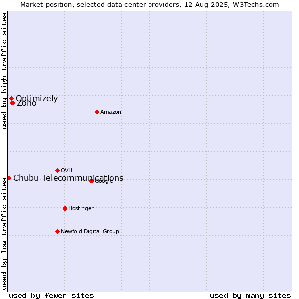 Market position of Zoho vs. Optimizely vs. Chubu Telecommunications