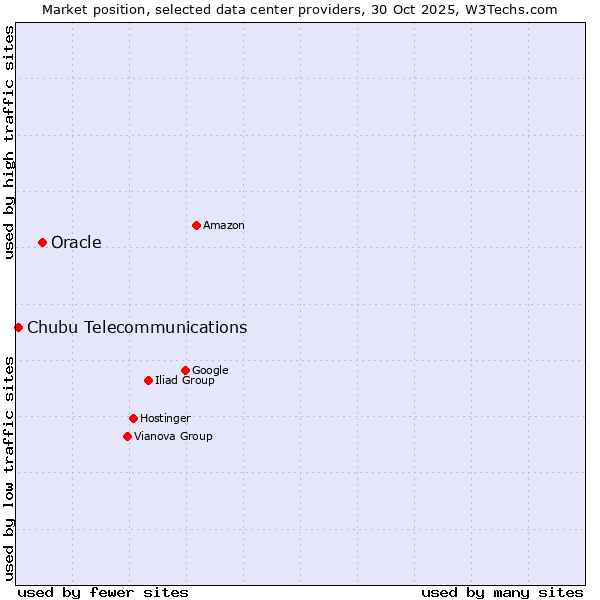 Market position of Oracle vs. Chubu Telecommunications