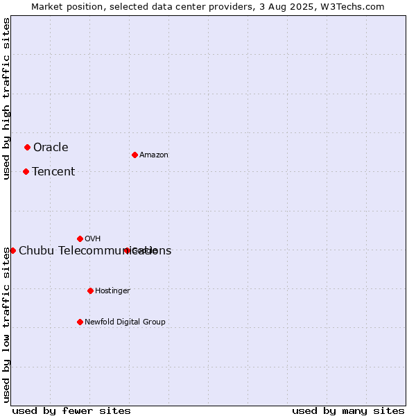 Market position of Oracle vs. Tencent vs. Chubu Telecommunications
