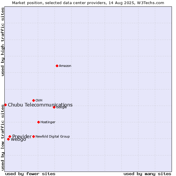 Market position of Previder vs. webgo vs. Chubu Telecommunications