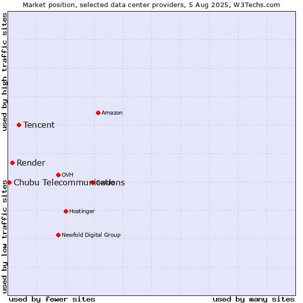 Market position of Tencent vs. Render vs. Chubu Telecommunications