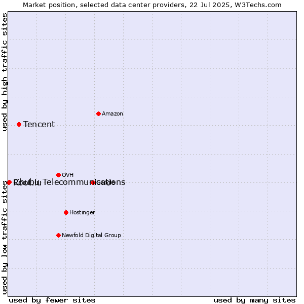 Market position of Tencent vs. Chubu Telecommunications vs. Root.lu