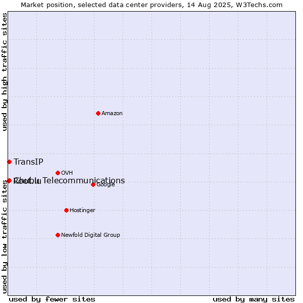 Market position of TransIP vs. Chubu Telecommunications vs. Root.lu