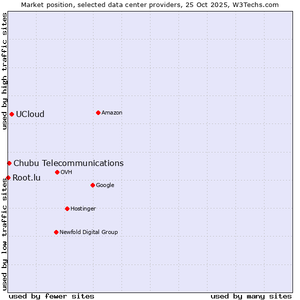 Market position of UCloud vs. Chubu Telecommunications vs. Root.lu