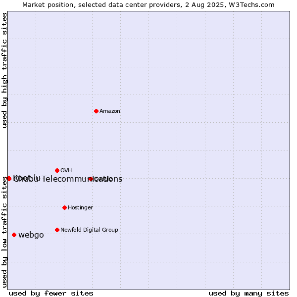 Market position of webgo vs. Chubu Telecommunications vs. Root.lu