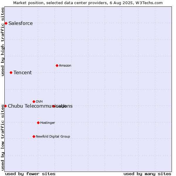 Market position of Tencent vs. Salesforce vs. Chubu Telecommunications