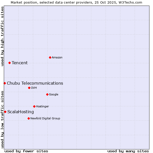 Market position of Tencent vs. ScalaHosting vs. Chubu Telecommunications