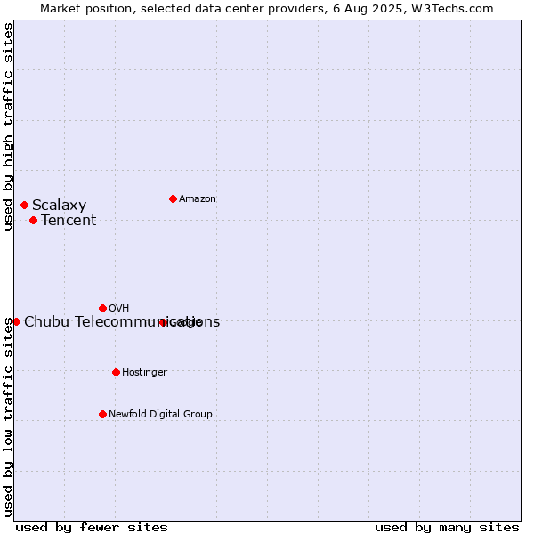 Market position of Tencent vs. Scalaxy vs. Chubu Telecommunications