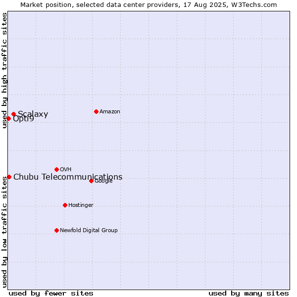 Market position of Scalaxy vs. Chubu Telecommunications vs. Opti9
