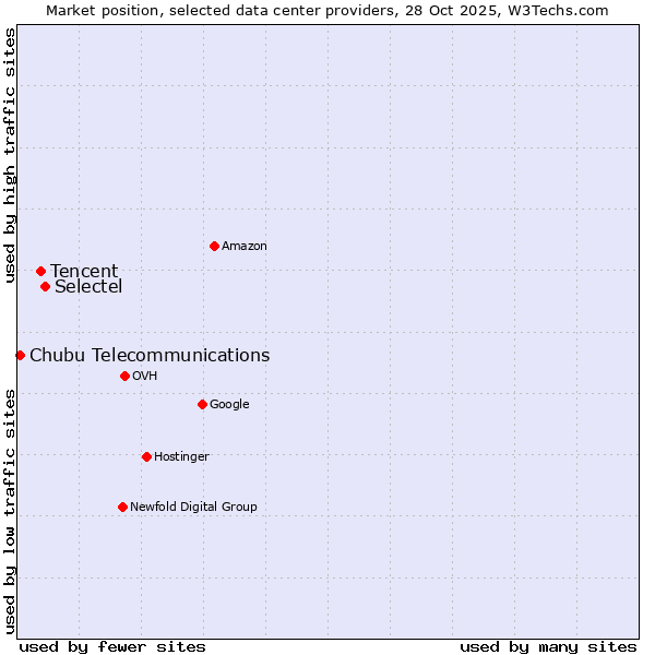 Market position of Selectel vs. Tencent vs. Chubu Telecommunications