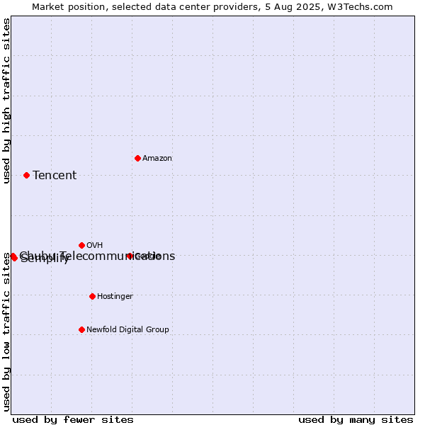 Market position of Tencent vs. Semplify vs. Chubu Telecommunications