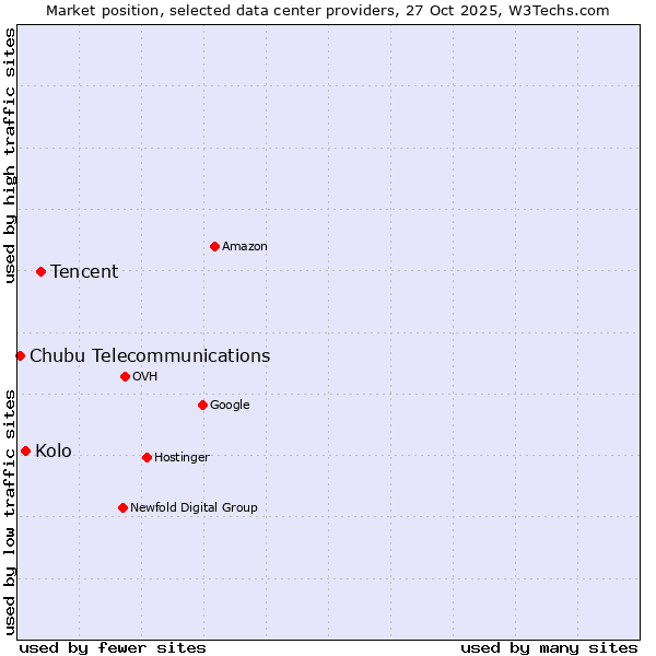 Market position of Tencent vs. Kolo vs. Chubu Telecommunications