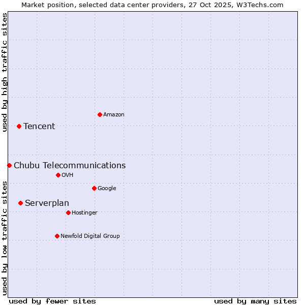 Market position of Serverplan vs. Tencent vs. Chubu Telecommunications