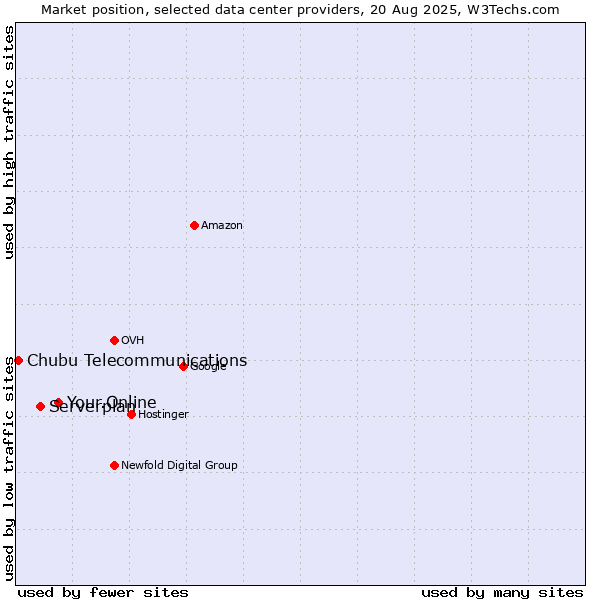 Market position of Your.Online vs. Serverplan vs. Chubu Telecommunications