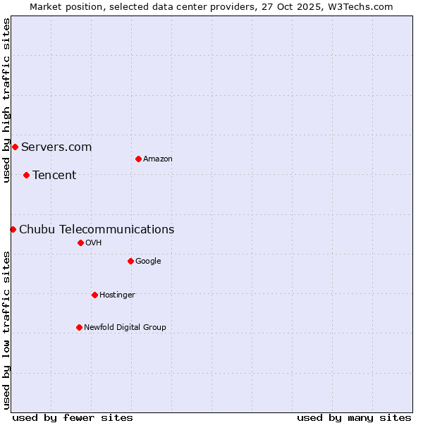 Market position of Tencent vs. Servers.com vs. Chubu Telecommunications