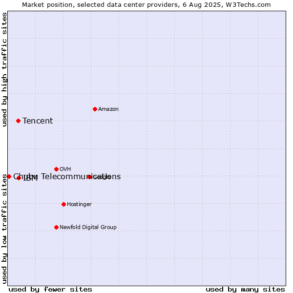 Market position of IBM vs. Tencent vs. Chubu Telecommunications