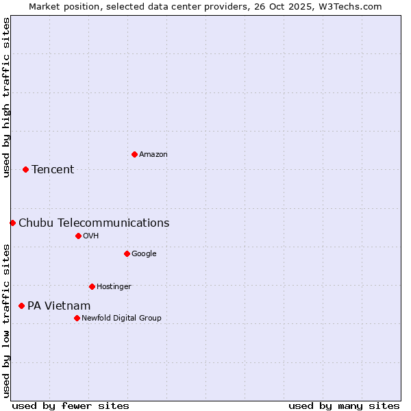 Market position of Tencent vs. PA Vietnam vs. Chubu Telecommunications