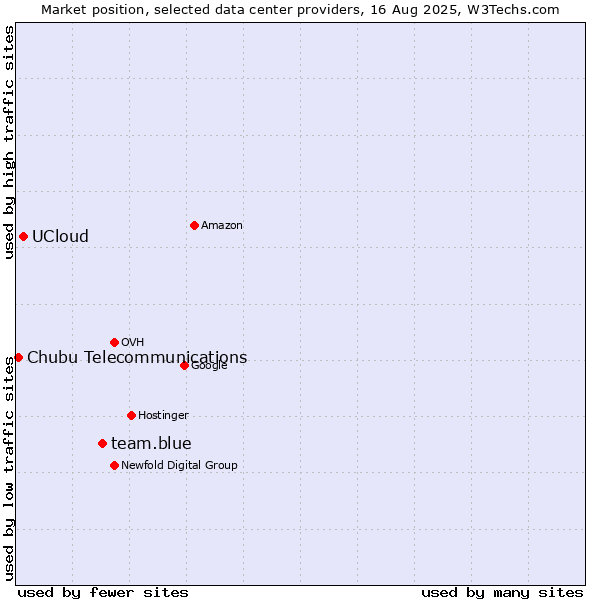 Market position of team.blue vs. UCloud vs. Chubu Telecommunications
