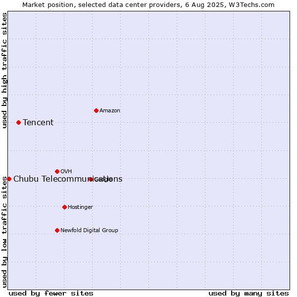 Market position of Tencent vs. Chubu Telecommunications