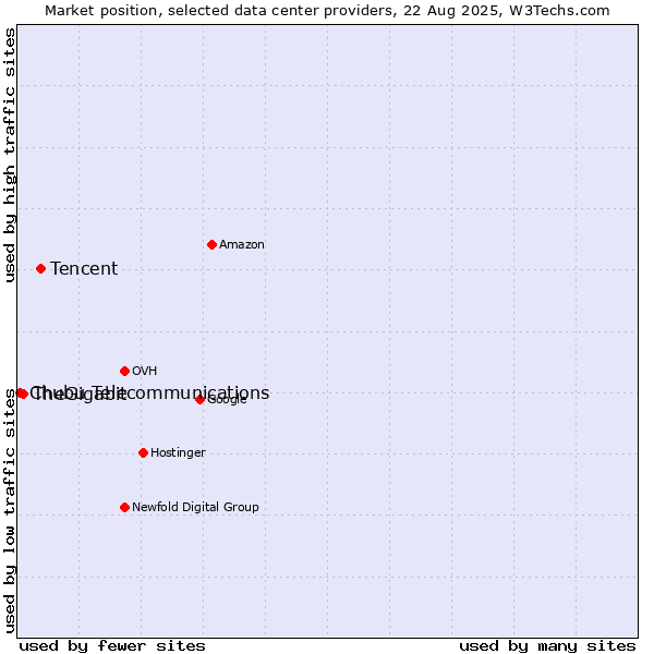 Market position of Tencent vs. TheGigabit vs. Chubu Telecommunications