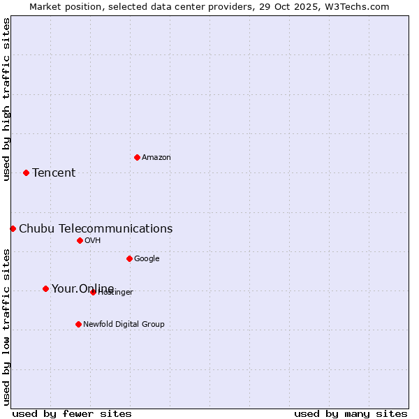 Market position of Your.Online vs. Tencent vs. Chubu Telecommunications