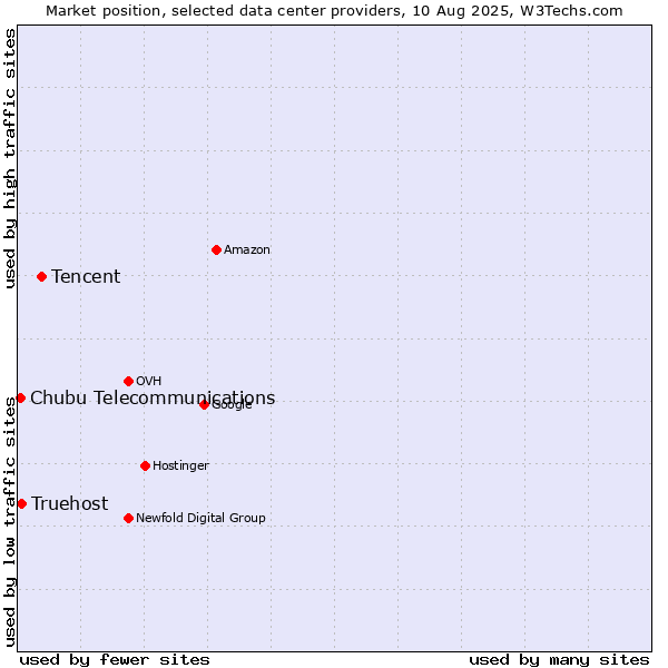 Market position of Tencent vs. Truehost vs. Chubu Telecommunications