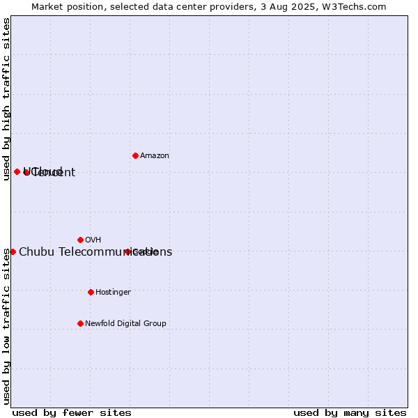Market position of Tencent vs. UCloud vs. Chubu Telecommunications